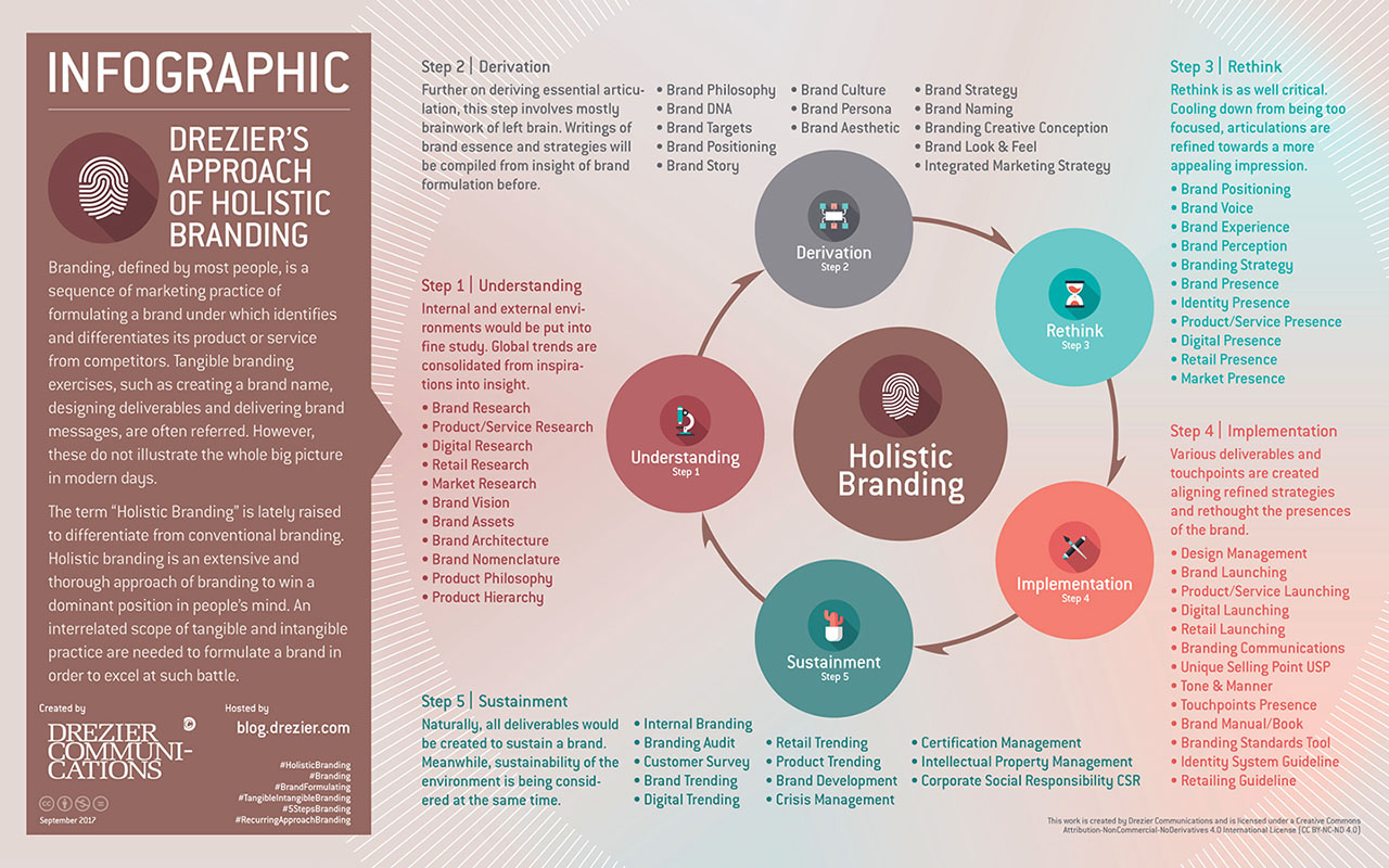 [ Infographic | Drezier’s Approach of Holistic Branding ] An extensive and thorough approach of branding is formulated to win a dominant position in people’s mind. An interrelated scope of tangible and intangible practice are needed to formulate a brand in order to excel at such battle. | Hosted by blog.drezier.com | Created by Drezier Communications – an edgy yet savvy branding and design studio that dedicates to holistic branding and communication arts in Hong Kong